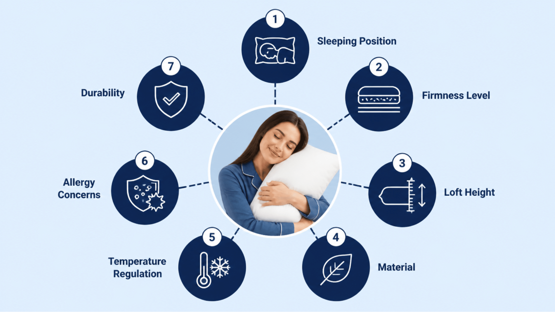 Infographic showing 7 factors to consider when choosing a pillow