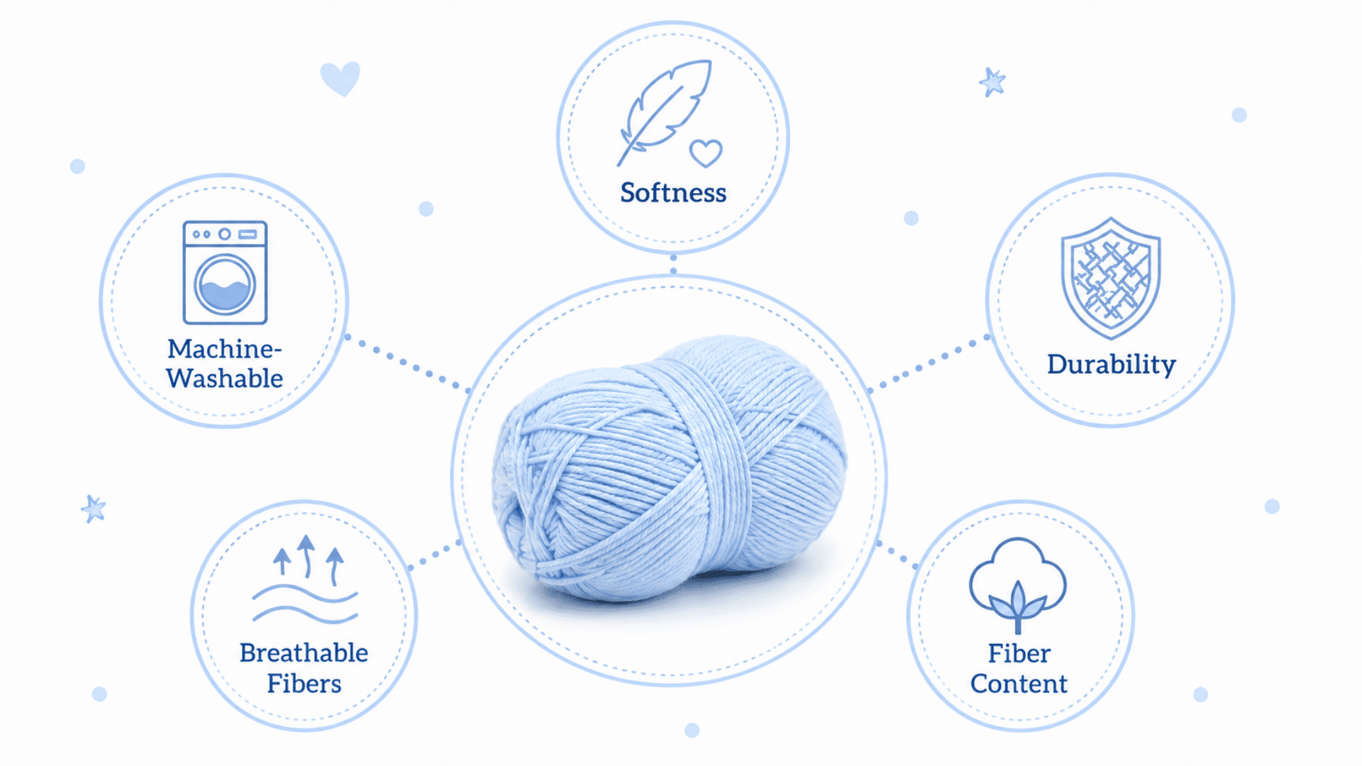 infographic showing key factors for choosing baby blanket yarn including softness machine washable durability and breathability