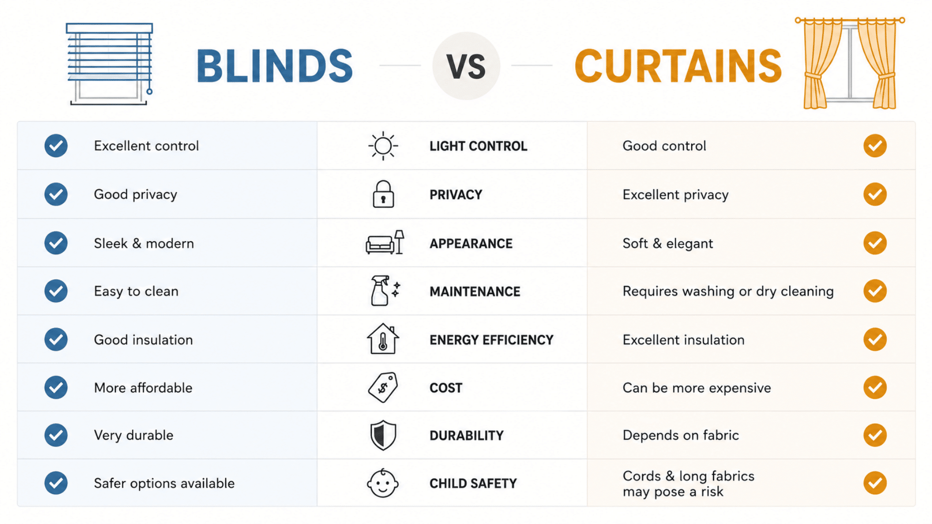 blinds vs curtains comparison chart covering light control, privacy, maintenance, cost, and safety.